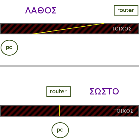 Σχεδιάγραμα τοποθέτησης router